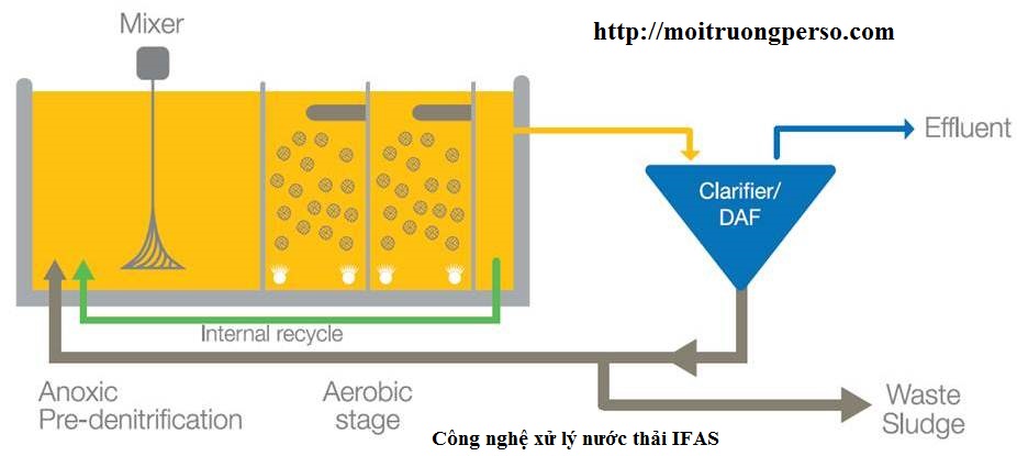 IFAS l&agrave; c&ocirc;ng nghệ kết hợp giữa b&ugrave;n hoạt t&iacute;nh lơ lửng v&agrave; lớp vi sinh b&aacute;m d&iacute;nh tr&ecirc;n gi&aacute; thể
