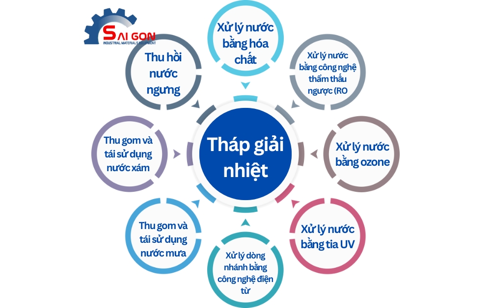 Vai tr&ograve; của th&aacute;p giải nhiệt trong hệ sinh th&aacute;i quản l&yacute; nước & năng lượng c&ocirc;ng nghiệp