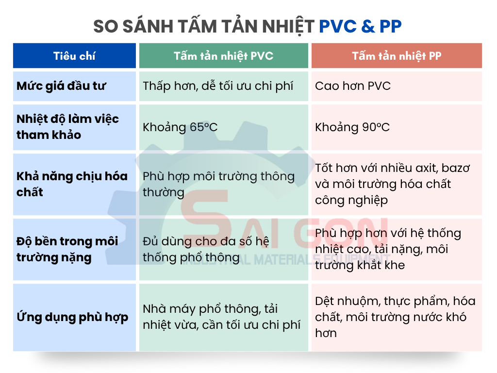 So s&aacute;nh tấm tản nhiệt PVC v&agrave; PP