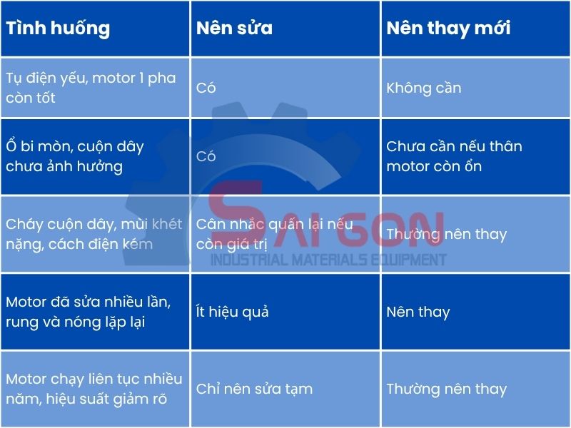 Khi n&agrave;o n&ecirc;n sửa chữa, khi n&agrave;o n&ecirc;n thay motor mới ho&agrave;n to&agrave;n?