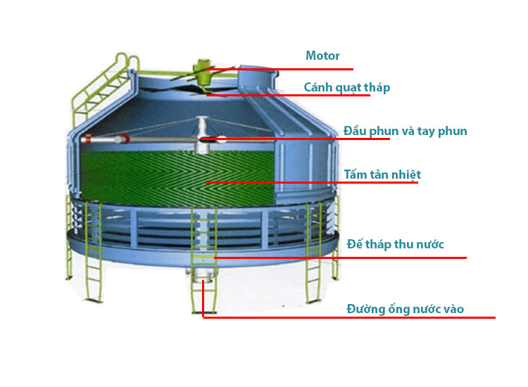 các bộ phận tháp giải nhiệt công nghiệp