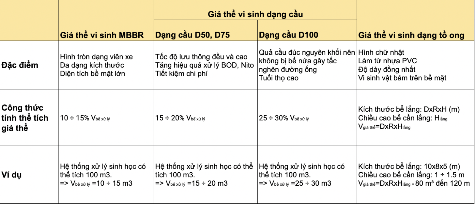 Cách tính thể tích giá thể vi sinh trong bể xử lý sinh học