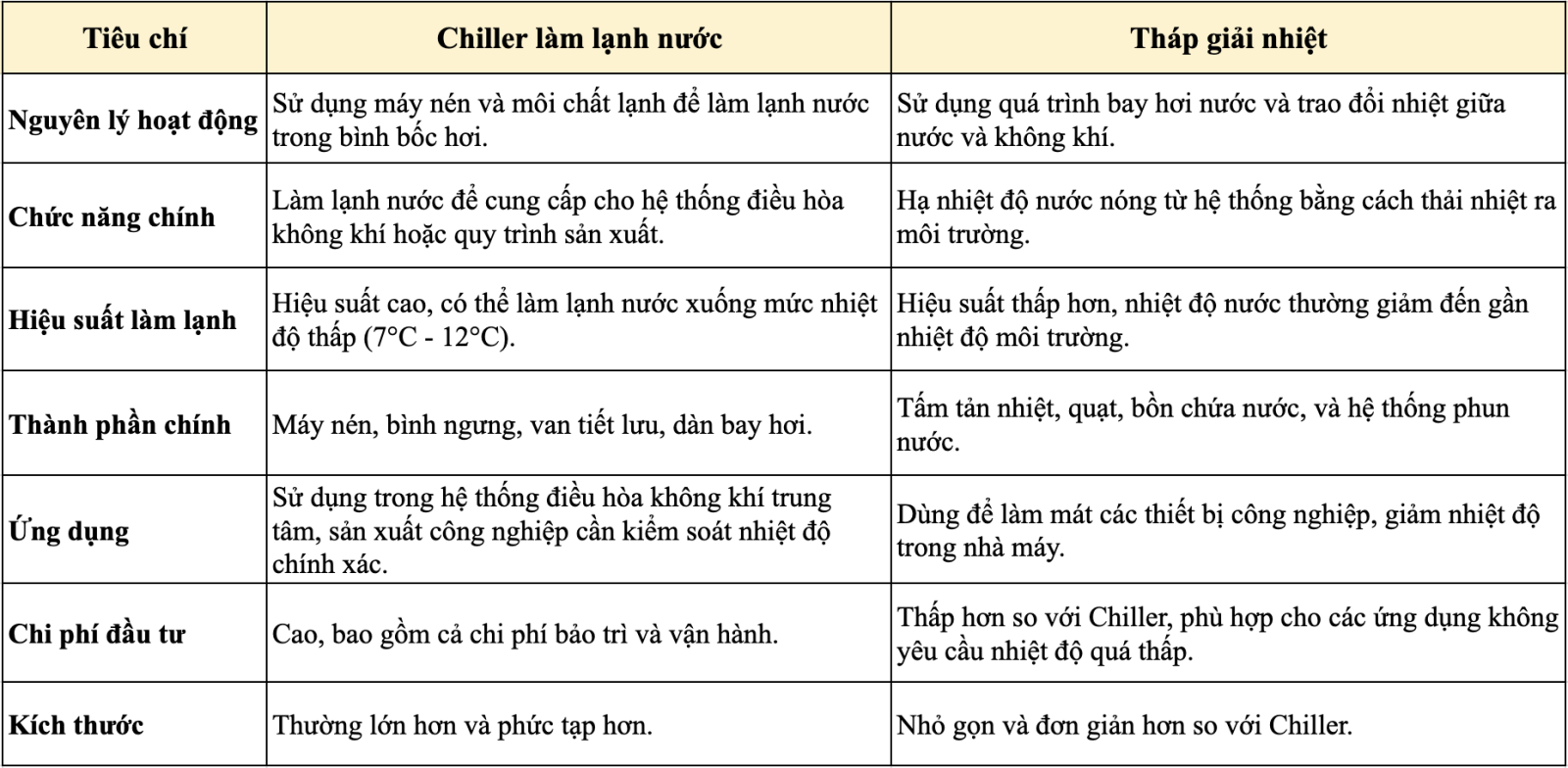 Bảng so sánh Chiller làm lạnh nước và tháp giải nhiệt