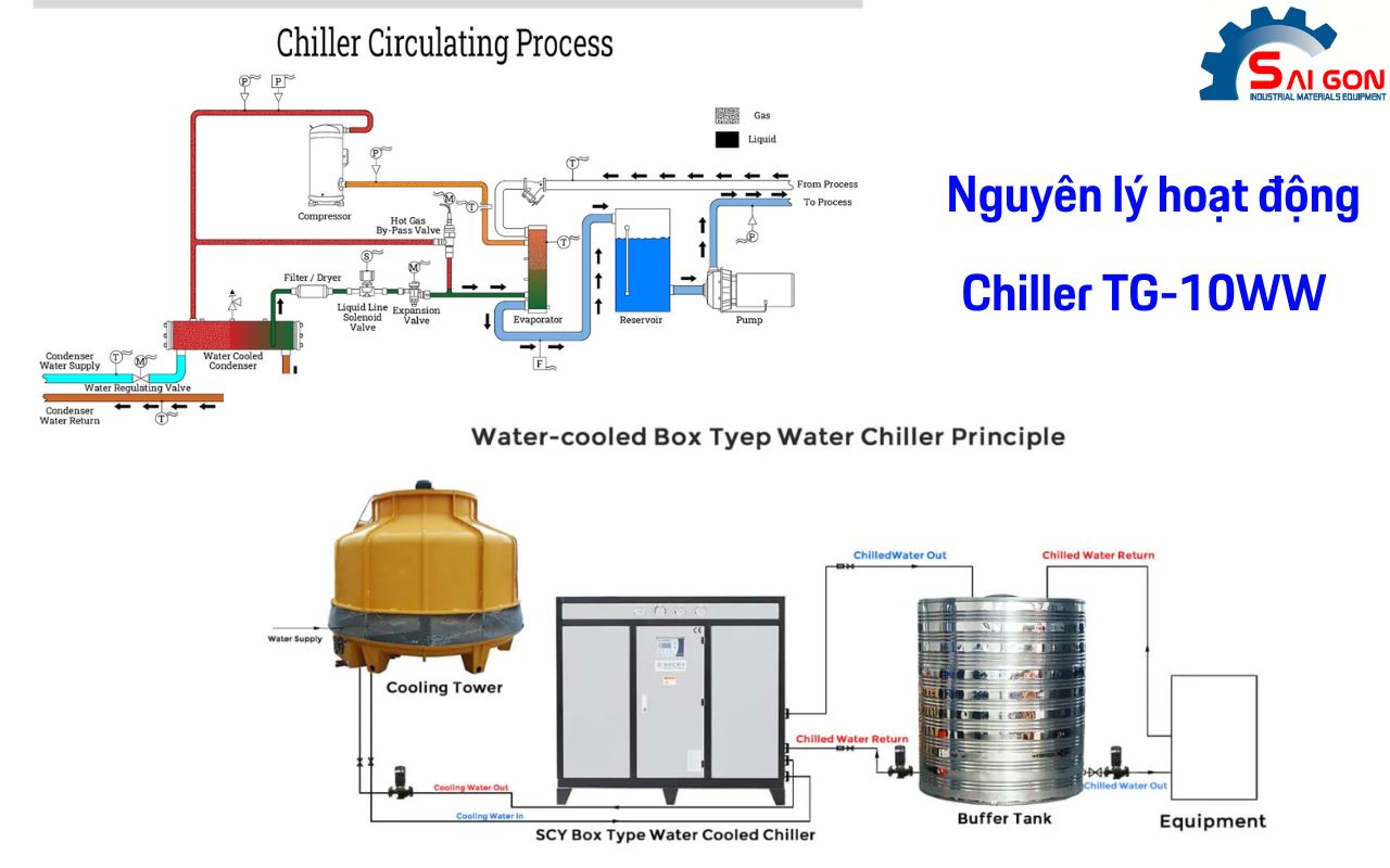 Nguyên lý hoạt động của Chiller giải nhiệt nước TG-10WW