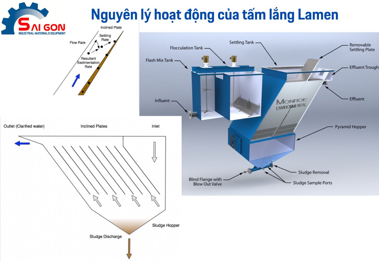 Nguyên lý hoạt động của tấm lắng Lamen