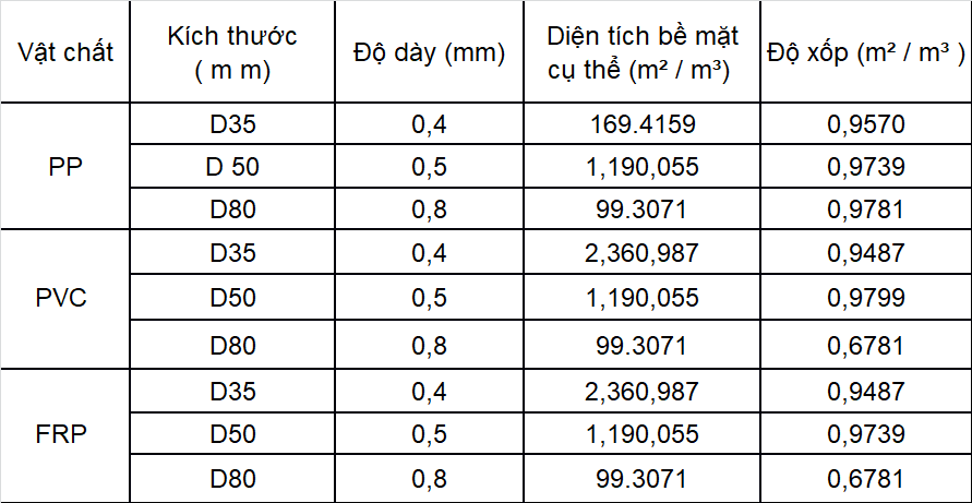 Bảng thông số kỹ thuật của tấm lắng Lamen xanh