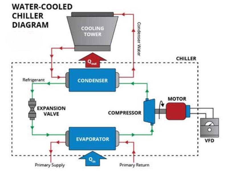 Mô hình hệ thống Chiller giải nhiệt nước