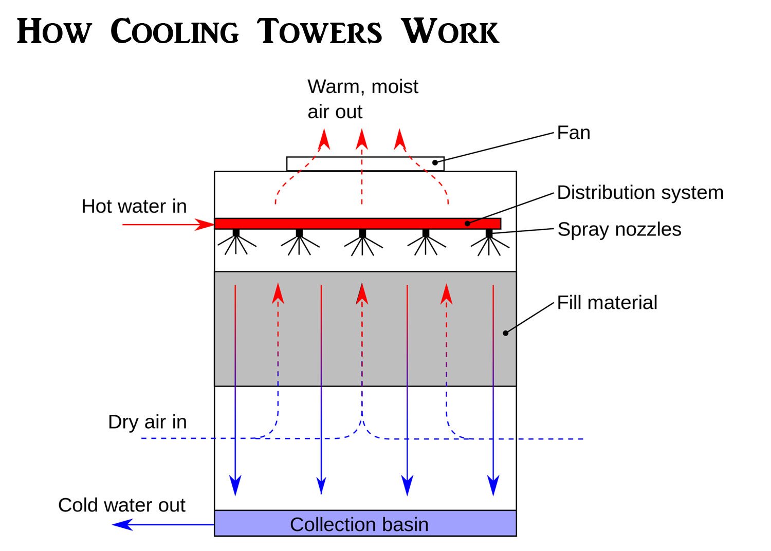 Sơ đồ nguyên lý hoạt động của tháp giải nhiệt