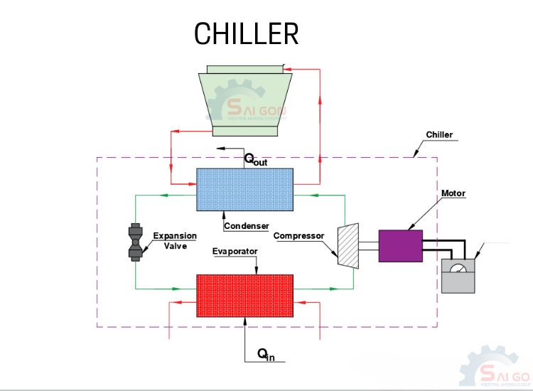 Cấu tạo máy làm lạnh nước Chiller