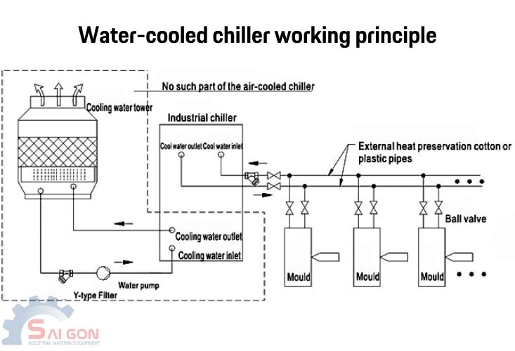 Nguyên lý hoạt động của Chiller giải nhiệt nước