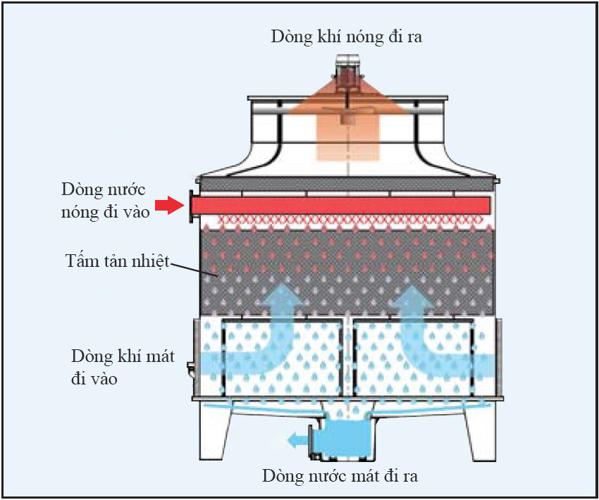 Sơ đồ dòng nước và không khí hoạt động trong tháp giải nhiệt