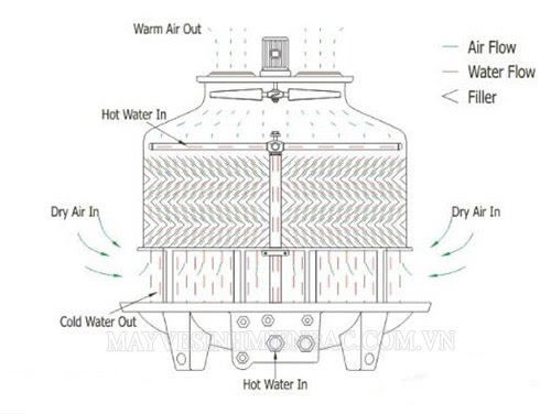 Hướng đi của luồng không khí và dòng nước