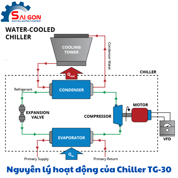 Nguyên lý hoạt động của Chiller TG-30