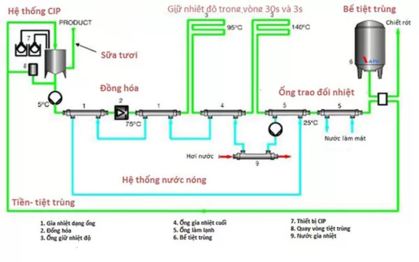 Nhiệt độ trong quy trình sản xuất sữa
