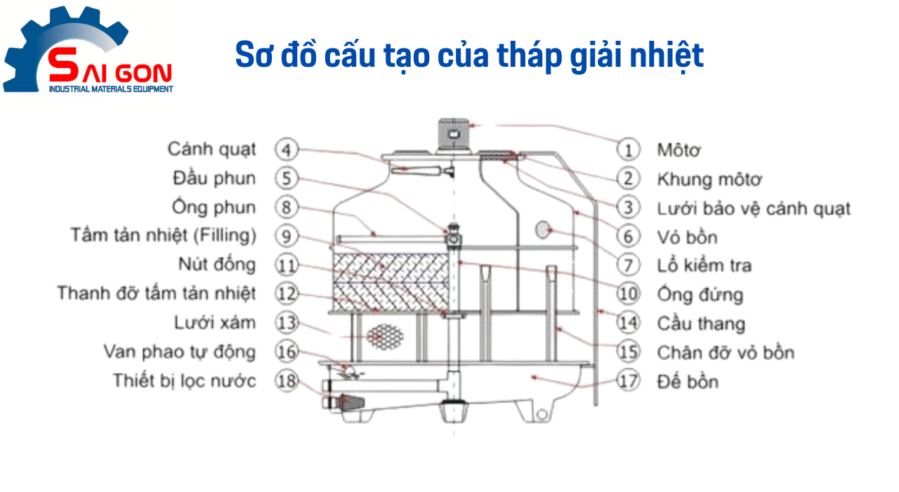 Sơ đồ cấu tạo của tháp giải nhiệt